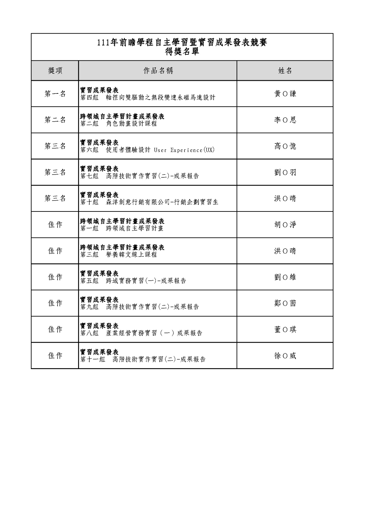 111年前瞻學程暨產專學程學習成果發表會暨競賽-得獎名單