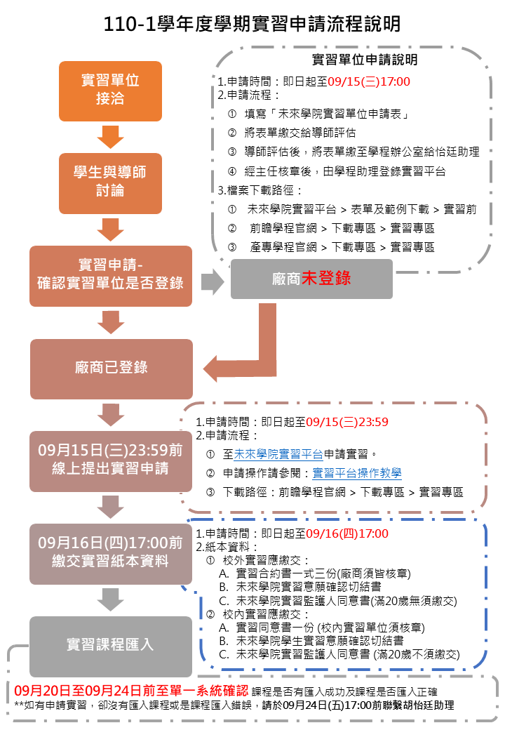 110-1實習申請說明流程圖